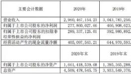 赚嗨了！70%水泥企业利润增长！最高增长230%！
