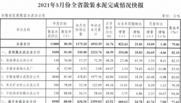 水泥大省5月份散装水泥完成情况快报！