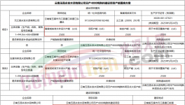 水泥大省计划以1.25:1减量置换两条4000t/d熟料项目！