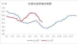 熟料消耗量减少，水泥价格或将这么变！