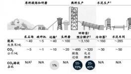 排放13.75亿吨，探析水泥行业“碳中和”！