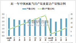1-5月中国水泥产量9.2亿吨，华东占比最高！