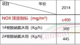 减少氨逃逸！中联水泥的详细解决方案来了…