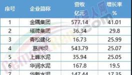 惨！福建水泥、冀东水泥等12家水泥企业毛利率下滑！