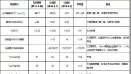 减少停机损失，冀东水泥这样做，?降低换油成本50%以上！