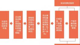 论水泥市场新阶段营销管理体系的变革（二）