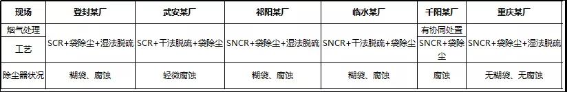 一次讲清楚：窑尾除尘器腐蚀、排放超标的治理方案