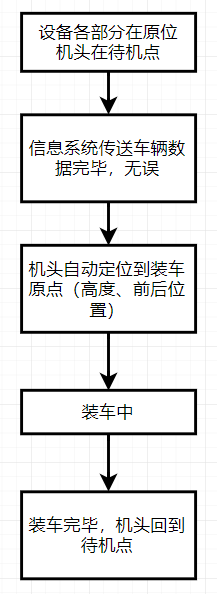 袋装智能装车机在我公司的技改实践