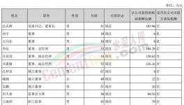 曝光！冀东、塔牌高管工资发布！