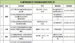 31省市自治区出台政策：关于投标保证金！