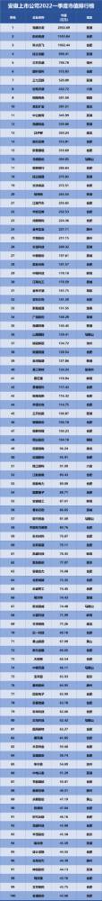 安徽上市公司排行榜发布，海螺水泥位列榜首！