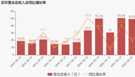 冀东水泥：2022年一季度归母净利润为亏损2.3亿元