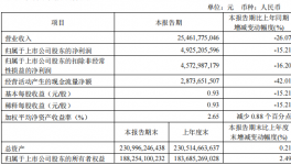 惨淡！海螺等多家水泥集团一季度净利润“大滑坡”！