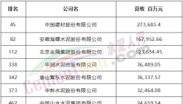 中建材、海螺、金隅冀东等7家水泥企业入选中国500强！
