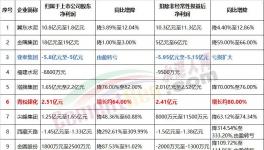 金隅、冀东、塔牌等10家企业发布上半年业绩预告！