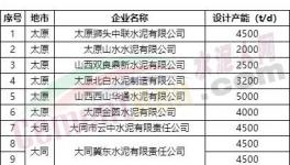 中联水泥、金隅冀东、山水水泥等51条熟料生产线今日起停产20天！