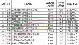 100多条新线将投产！但海螺、红狮、金隅冀东多条生产线延期！