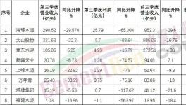 太惨！海螺也扛不住了！利润大降！