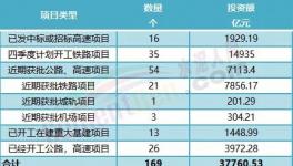 大利好！160多个项目发布！水泥厂机会来了！