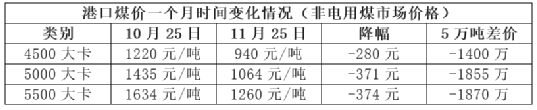 涨价失效！煤炭跌、混凝土跌、水泥“暗跌”！