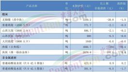 太惨！210元/吨！30多个地区水泥跌破300元/吨！