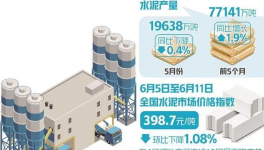 崩溃！200多元/吨！100多个地区水泥价格“破防”！