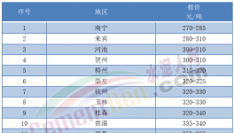 “炸库”！又跌40元/吨！水泥亏本卖！