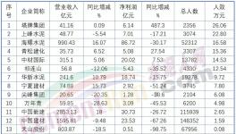 下岗潮！最高裁员3000人！ 50%以上水泥厂在裁员！
