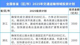 总投资超3万亿！涉及30个省份！
